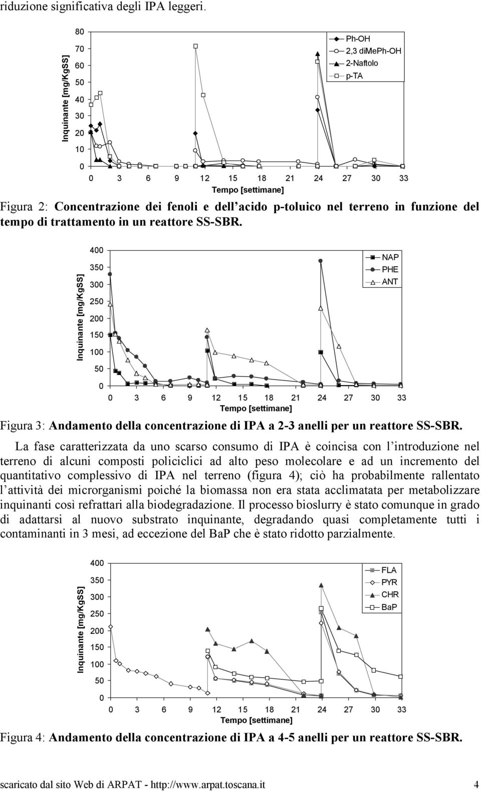 4 35 3 25 2 15 1 5 NAP PHE ANT 3 6 9 12 15 18 21 24 27 3 33 Figura 3: Andamento della concentrazione di IPA a 2-3 anelli per un reattore SS-SBR.