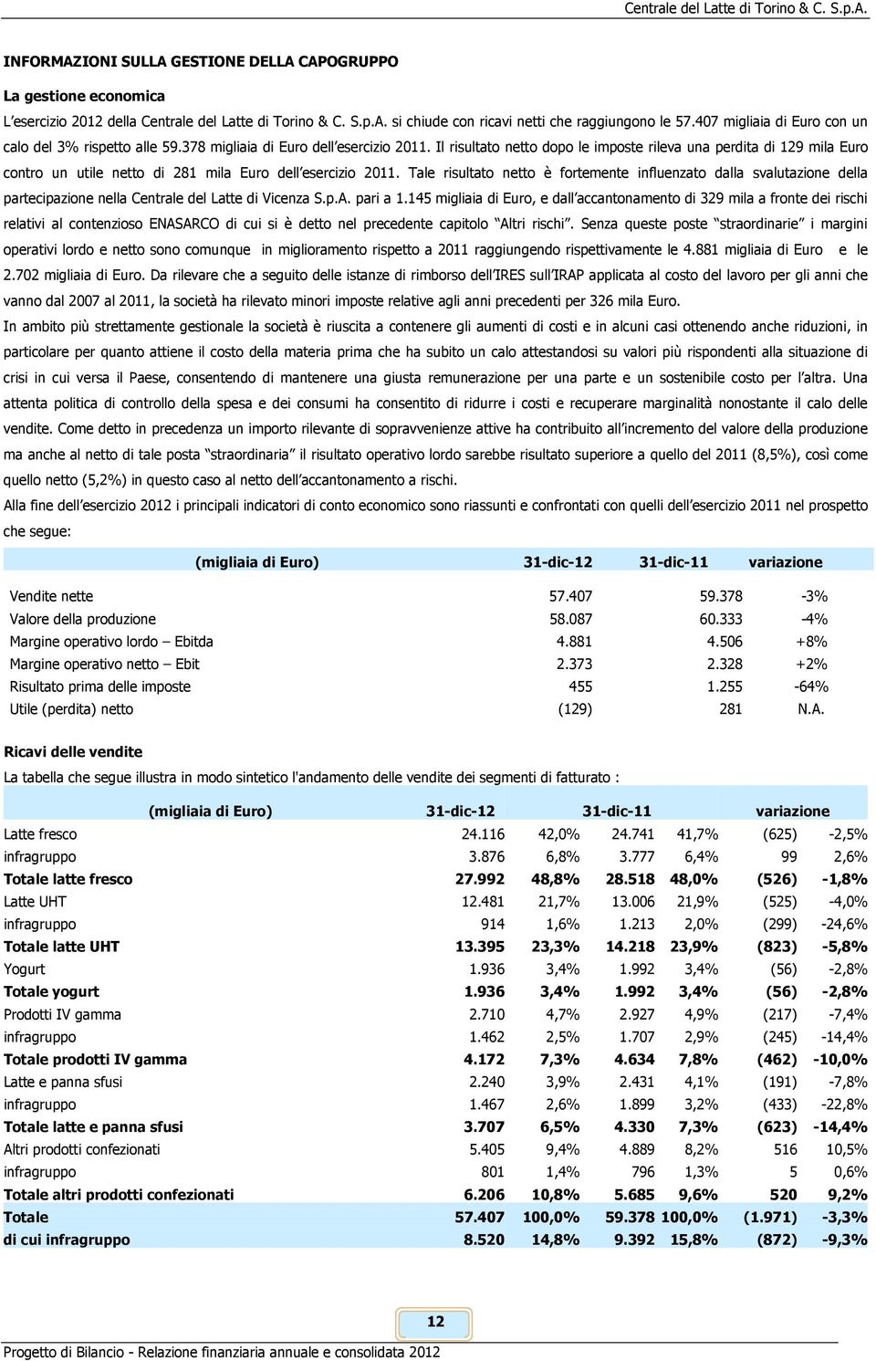 Il risultato netto dopo le imposte rileva una perdita di 129 mila Euro contro un utile netto di 281 mila Euro dell esercizio 2011.