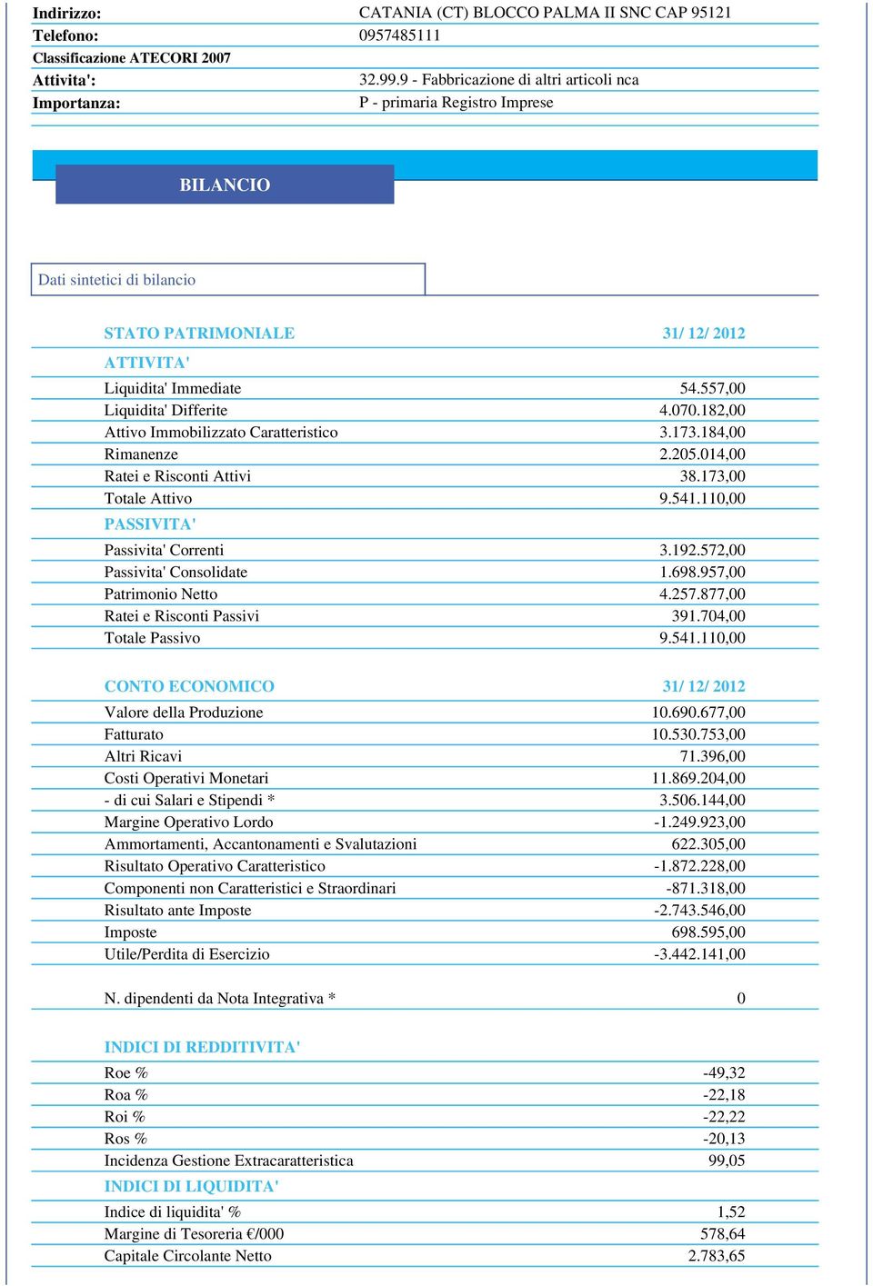 557,00 Liquidita' Differite 4.070.182,00 Attivo Immobilizzato Caratteristico 3.173.184,00 Rimanenze 2.205.014,00 Ratei e Risconti Attivi 38.173,00 Totale Attivo 9.541.