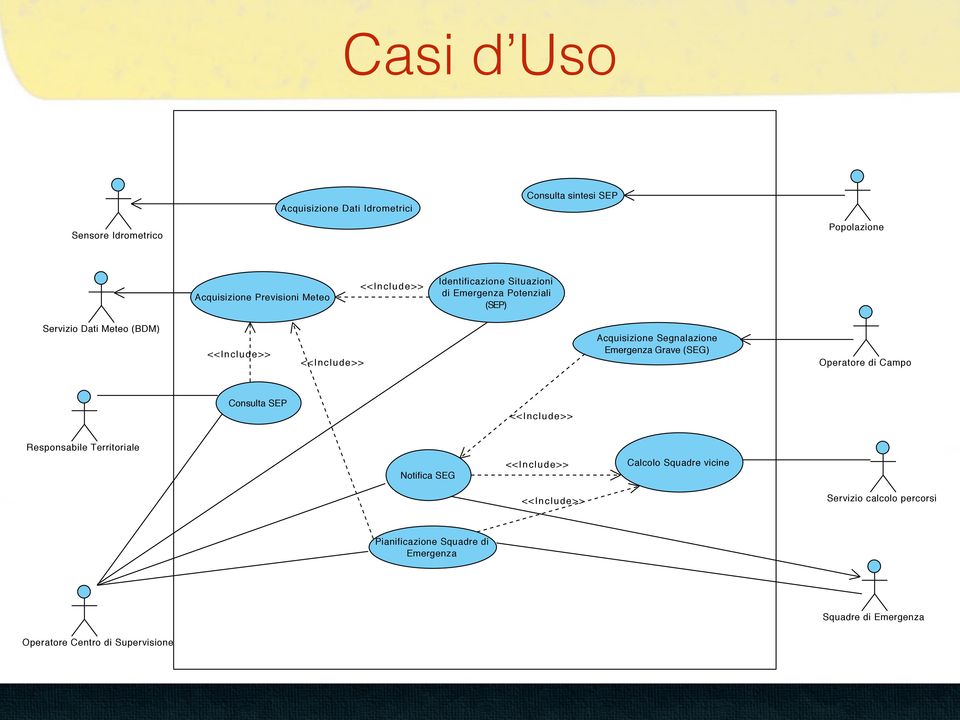 <<Include>> <<Include>> Acquisizione Segnalazione Emergenza Grave (SEG) Operatore di Campo Consulta SEP <<Include>> Responsabile Territoriale Notifica