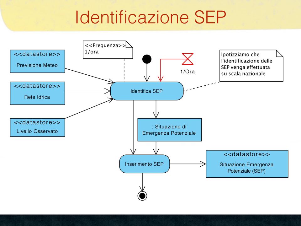 1/Ora Rete Idrica Identifica SEP Livello Osservato : Situazione