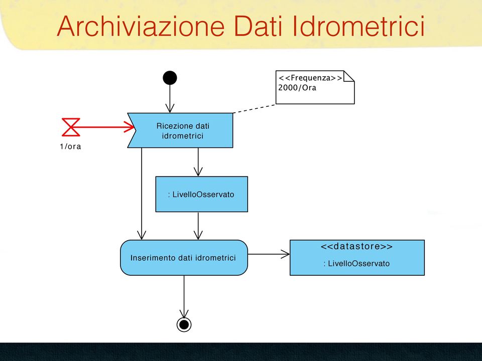 Antipolis) 1/ora Ricezione dati idrometrici :