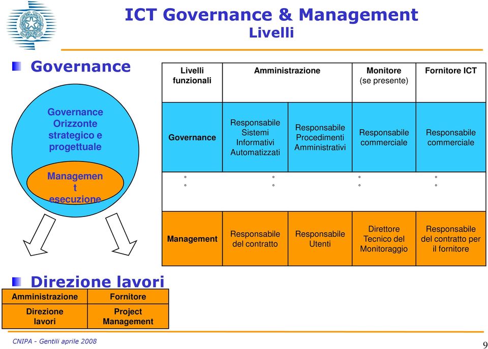 Responsabile commerciale Responsabile commerciale Managemen t esecuzione Management Responsabile del contratto Responsabile Utenti