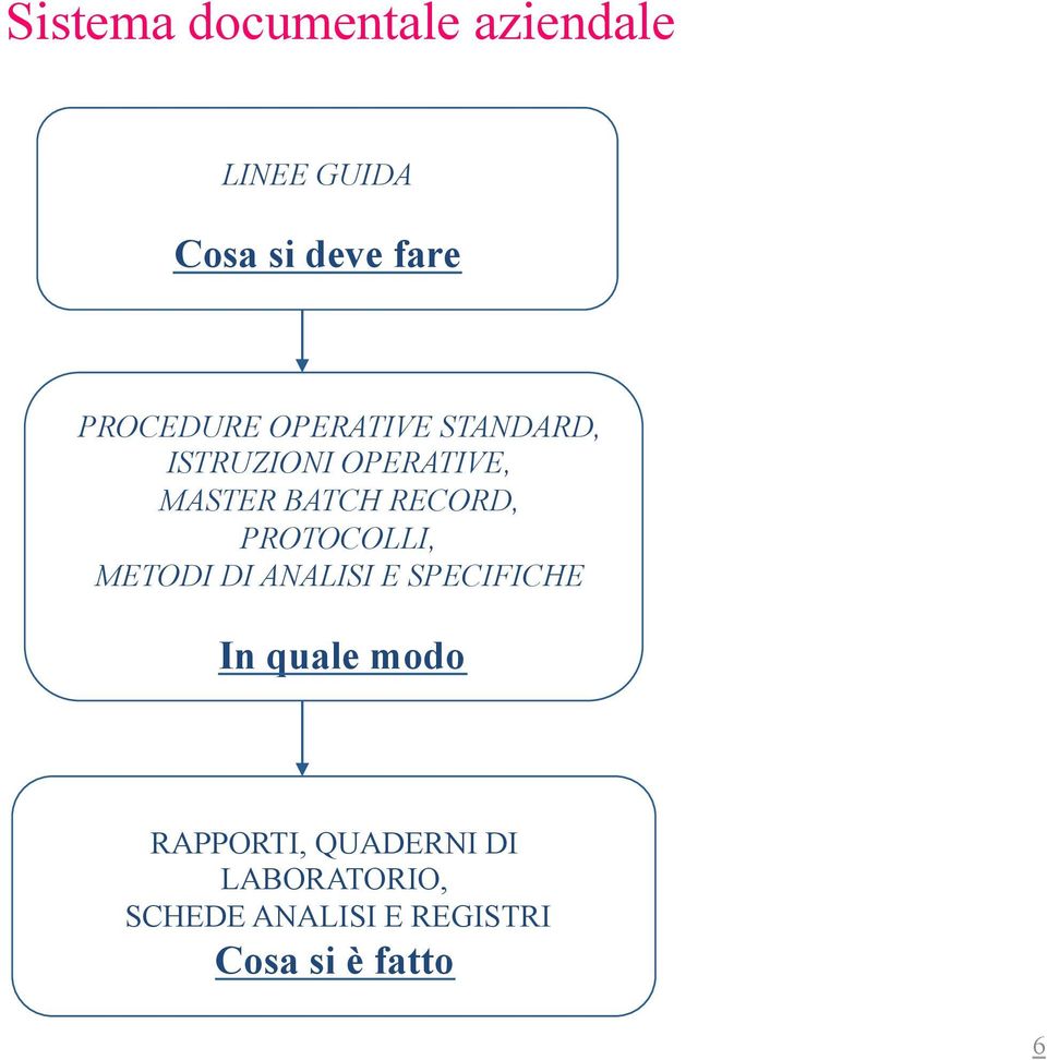 RECORD, PROTOCOLLI, METODI DI ANALISI E SPECIFICHE In quale modo