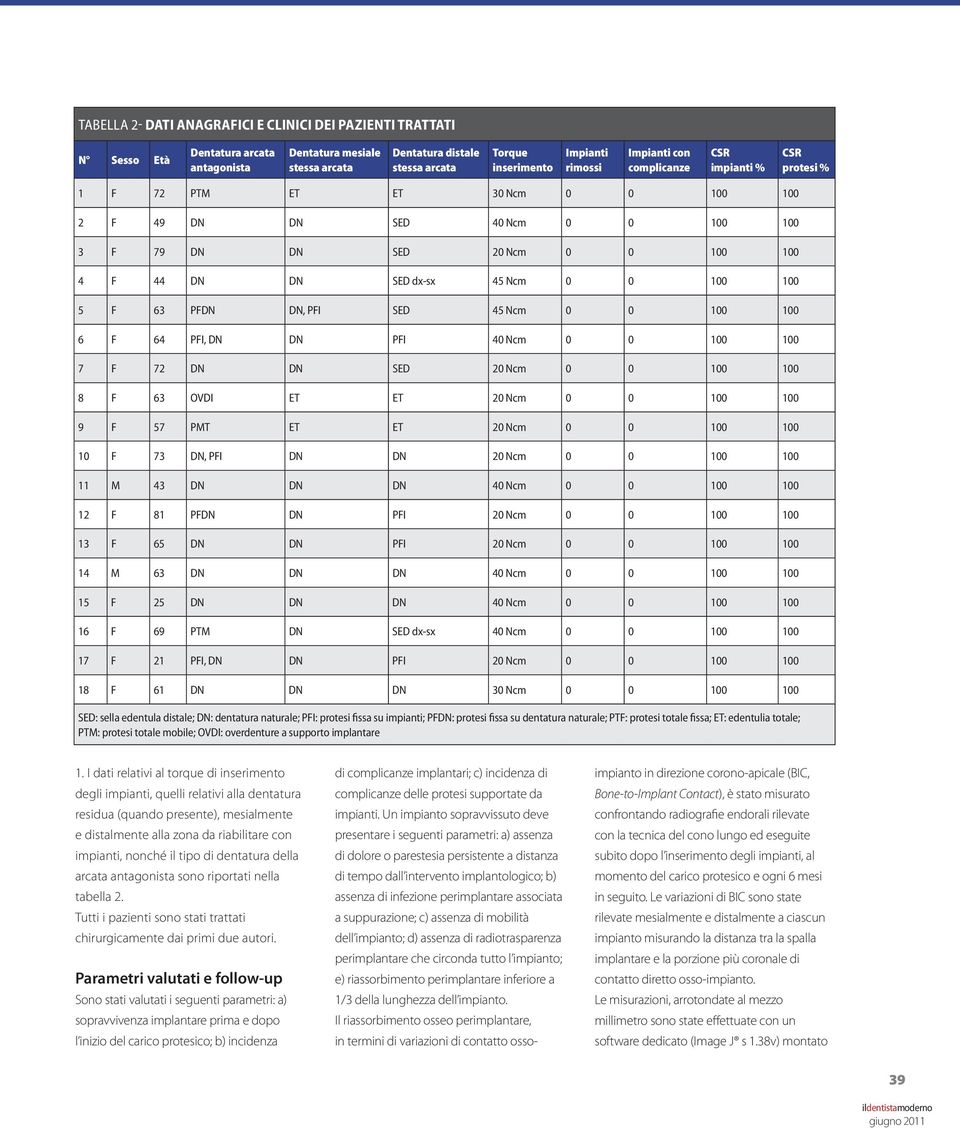 100 5 F 63 PFDN DN, PFI SED 45 Ncm 0 0 100 100 6 F 64 PFI, DN DN PFI 40 Ncm 0 0 100 100 7 F 72 DN DN SED 20 Ncm 0 0 100 100 8 F 63 OVDI ET ET 20 Ncm 0 0 100 100 9 F 57 PMT ET ET 20 Ncm 0 0 100 100 10