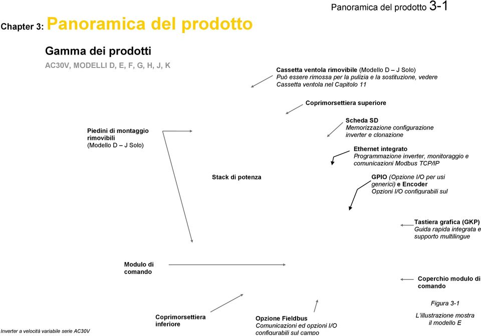 applicazione Ethernet integrato Programmazione inverter, monitoraggio e comunicazioni Modbus TCP/IP Stack di potenza GPIO (Opzione I/O per usi generici) e Encoder Opzioni I/O configurabili sul campo