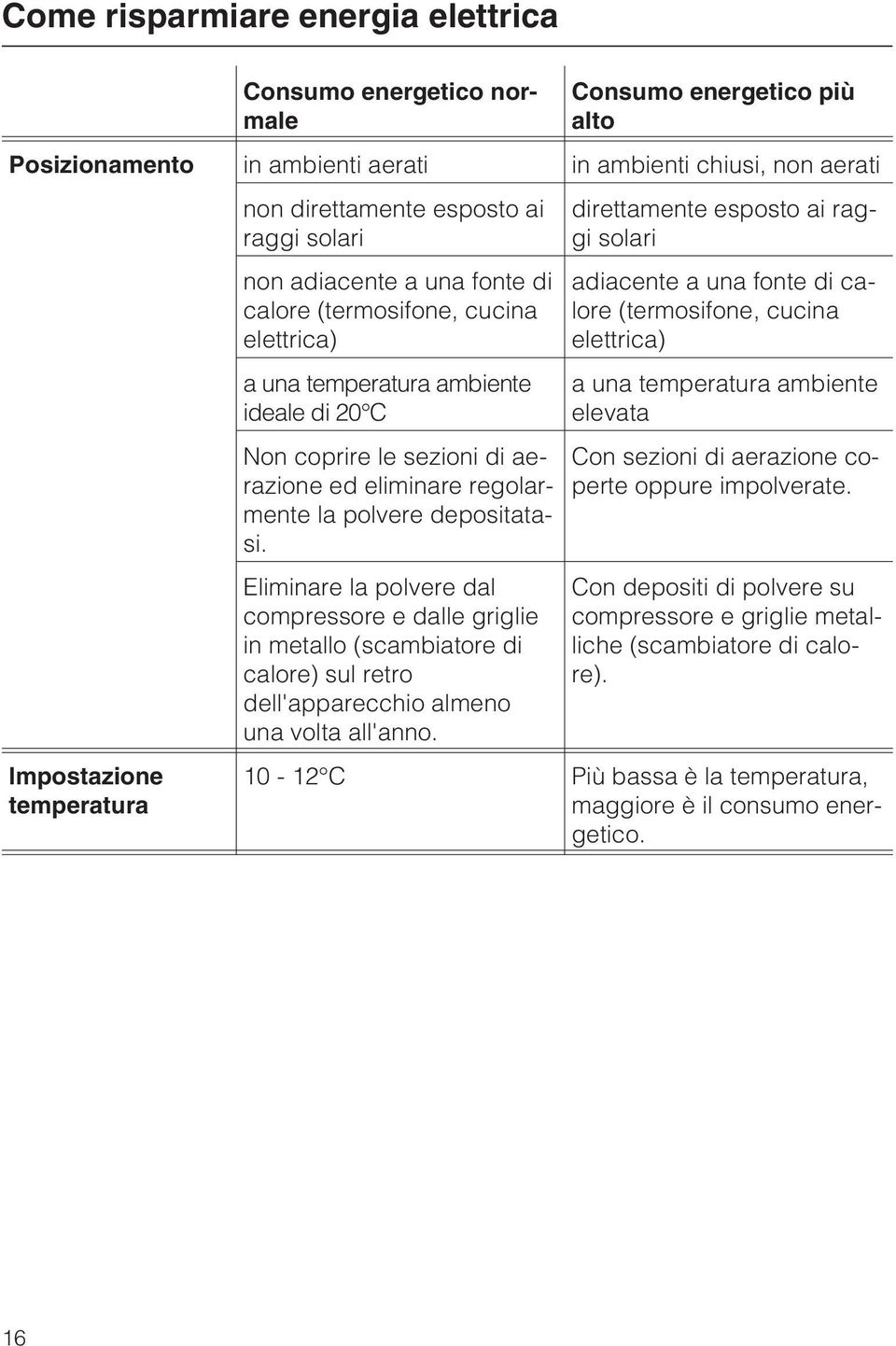 polvere depositatasi. Eliminare la polvere dal compressore e dalle griglie in metallo (scambiatore di calore) sul retro dell'apparecchio almeno una volta all'anno.