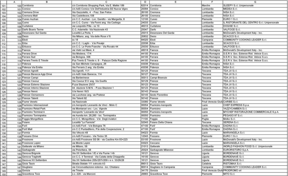 le Dell'Industria-SS Nuova Vigev 20094 Corsico Lombardia MEDEA S.r.l. 102 Cremona Drive Via Gazzoletto, 4 - Fraz. San Felice 26100 Cremona Lombardia NISA S.r.l. 103 Cremona Mall Via Castelleone,108 26100 Cremona Lombardia NISA S.