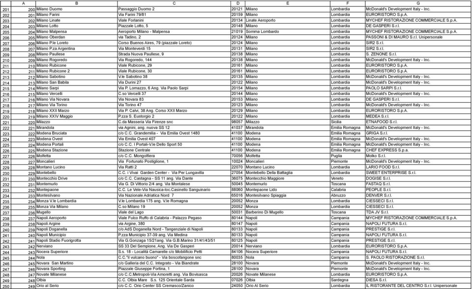 202 Milano Linate Viale Forlanini 20134 Linate Aeroporto Lombardia MYCHEF RISTORAZIONE COMMERCIALE S.p.A. 203 Milano Lotto Piazzale Lotto, 5 20148 Milano Lombardia DE GASPERI S.r.l. 204 Milano Malpensa Aeroporto Milano - Malpensa 21019 Somma Lombardo Lombardia MYCHEF RISTORAZIONE COMMERCIALE S.