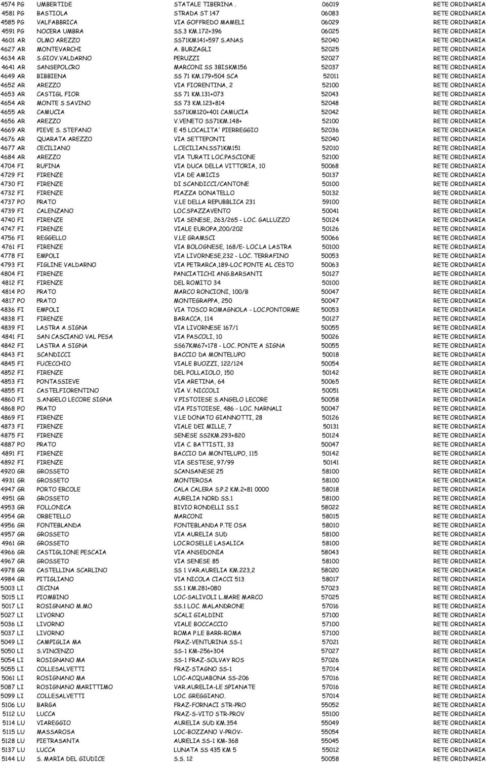 VALDARNO PERUZZI 52027 RETE ORDINARIA 4641 AR SANSEPOLCRO MARCONI SS 3BISKM156 52037 RETE ORDINARIA 4649 AR BIBBIENA SS 71 KM.