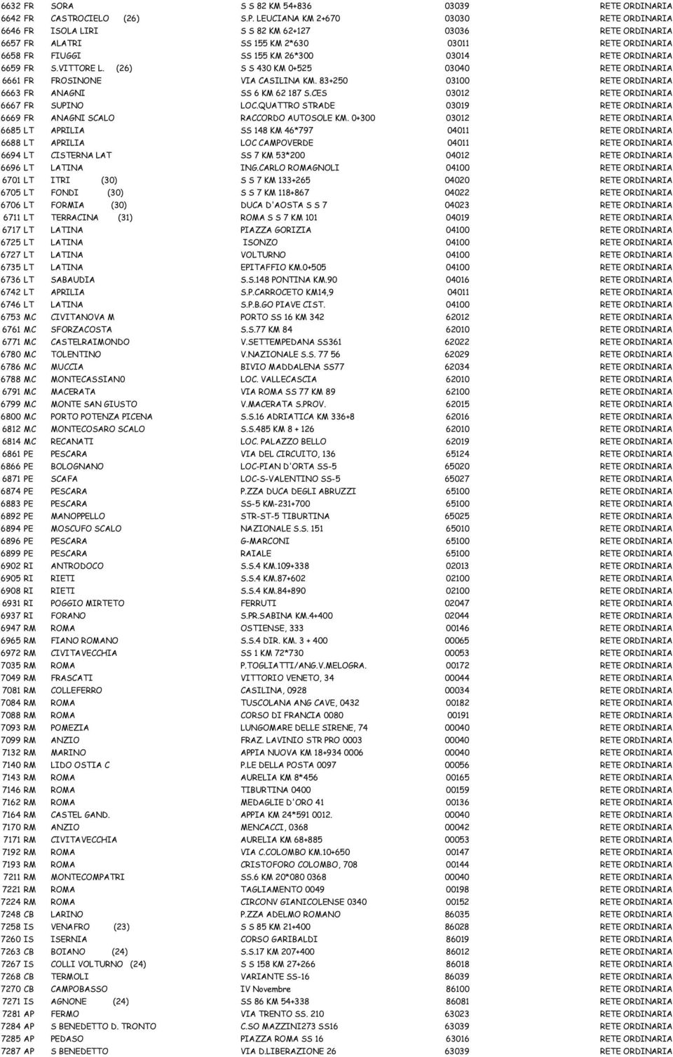 ORDINARIA 6659 FR S.VITTORE L. (26) S S 430 KM 0+525 03040 RETE ORDINARIA 6661 FR FROSINONE VIA CASILINA KM. 83+250 03100 RETE ORDINARIA 6663 FR ANAGNI SS 6 KM 62 187 S.