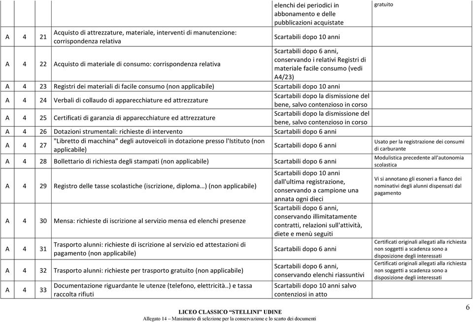 Scartabili dopo 10 anni A 4 24 Verbali di collaudo di apparecchiature ed attrezzature Scartabili dopo la dismissione del bene, salvo contenzioso in corso A 4 25 Certificati di garanzia di