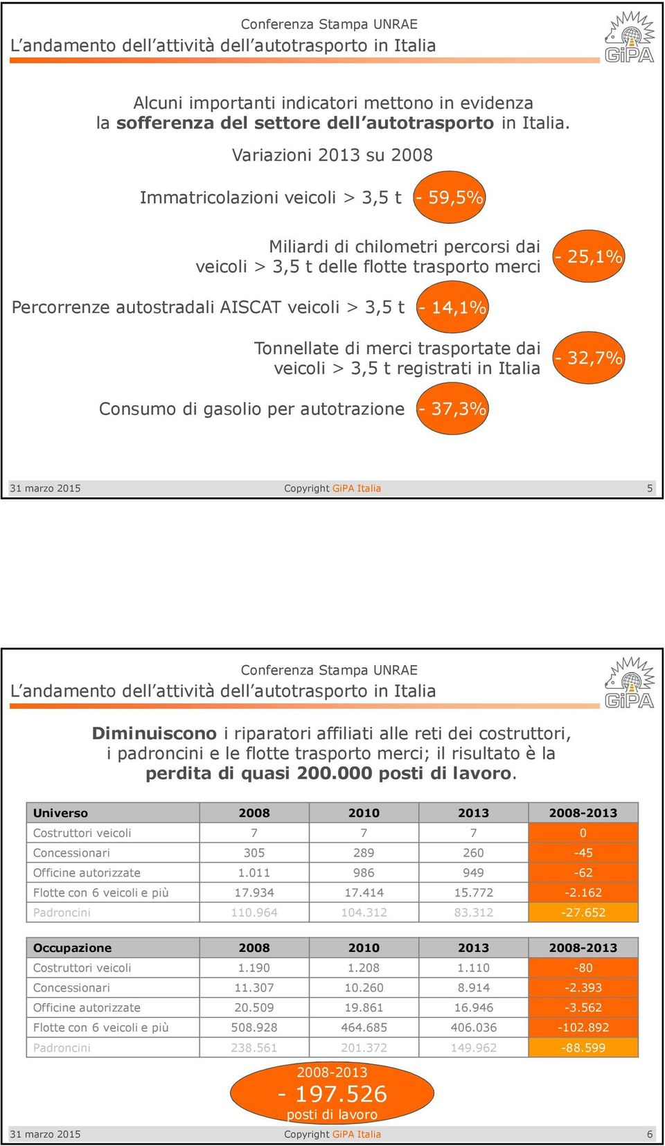 t - 14,1% Tonnellate di merci trasportate dai veicoli > 3,5 t registrati in Italia - 32,7% Consumo di gasolio per autotrazione - 37,3% 5 L andamento dell attività dell autotrasporto in Italia