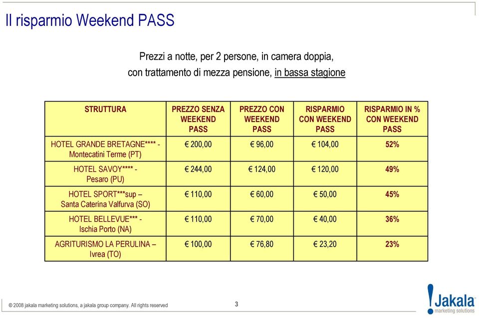 52% HOTEL SAVOY**** - Pesaro (PU) 244,00 124,00 120,00 49% HOTEL SPORT***sup Santa Caterina Valfurva (SO) 110,00 60,00 50,00 45% HOTEL BELLEVUE*** - Ischia