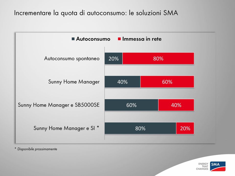 Sunny Home Manager 40% 60% Sunny Home Manager e SB5000SE