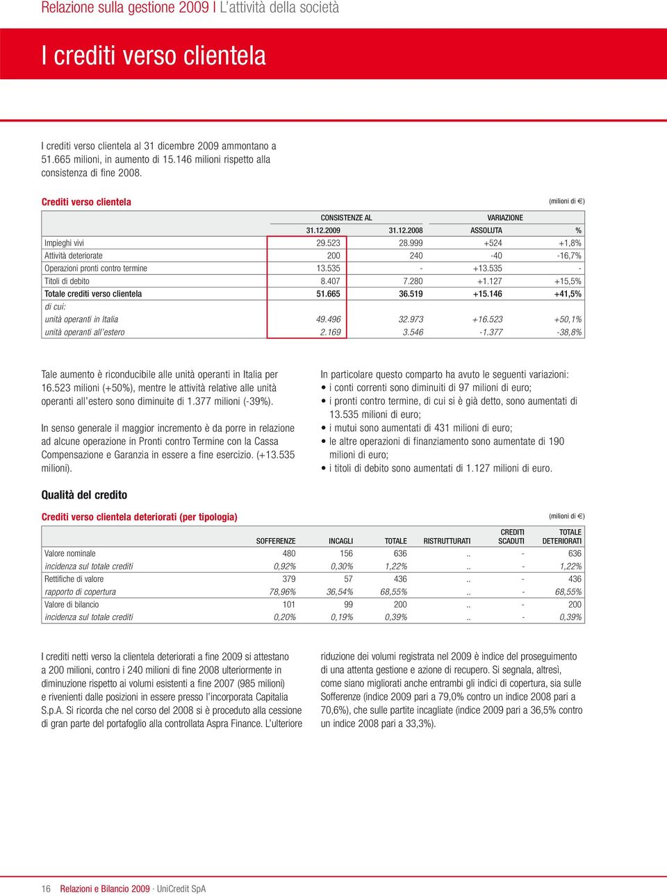 999 +524 +1,8% Attività deteriorate 200 240-40 -16,7% Operazioni pronti contro termine 13.535 - +13.535 - Titoli di debito 8.407 7.280 +1.127 +15,5% Totale crediti verso clientela 51.665 36.519 +15.