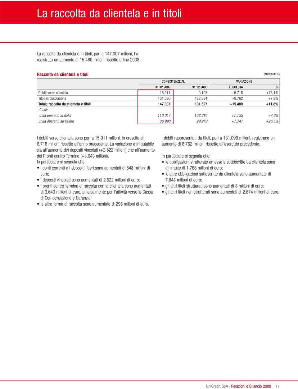 762 +7,2% Totale raccolta da clientela e titoli 147.007 131.527 +15.480 +11,8% di cui: unità operanti in Italia 110.017 102.284 +7.733 +7,6% unità operanti all estero 36.990 29.243 +7.