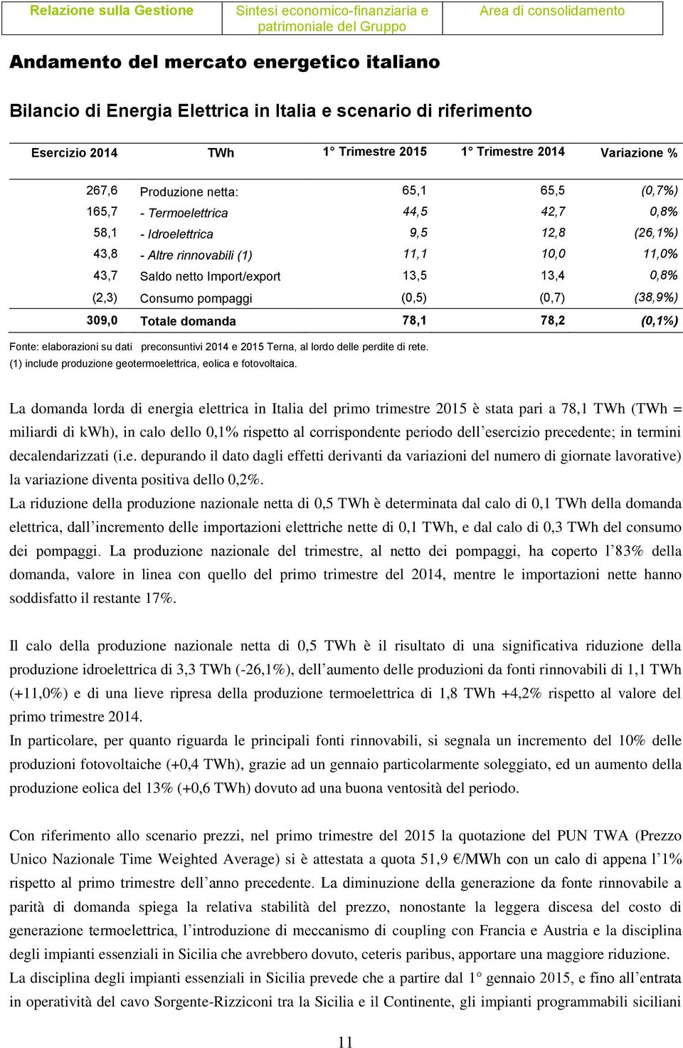 13,4 0,8% (2,3) Consumo pompaggi (0,5) (0,7) (38,9%) 309,0 Totale domanda 78,1 78,2 (0,1%) Fonte: elaborazioni su dati preconsuntivi 2014 e 2015 Terna, al lordo delle perdite di rete.