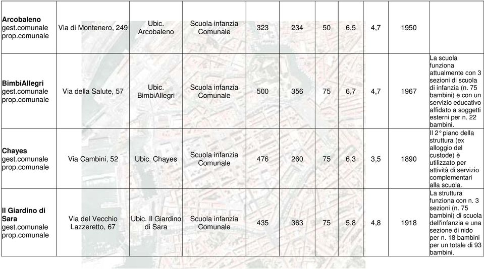 Il Giardino di Sara Comun Comun Comun 500 356 75 6,7 4,7 1967 476 260 75 6,3 3,5 1890 435 363 75 5,8 4,8 1918 La scuola funziona attualmente con 3 sezioni di scuola di infanzia (n.