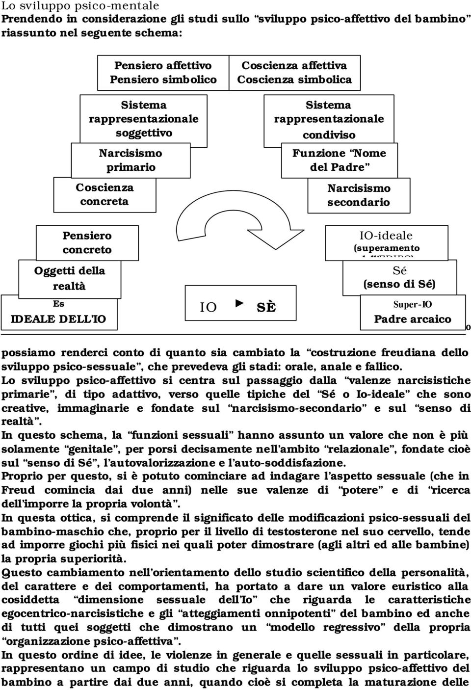 secondario Pensiero concreto Oggetti della realtà IO-ideale (superamento dell EDIPO) Sé (senso di Sé) Es IDEALE DELL IO IO SÈ Super-IO Padre arcaico Romeo Lucioni 2000 possiamo renderci conto di