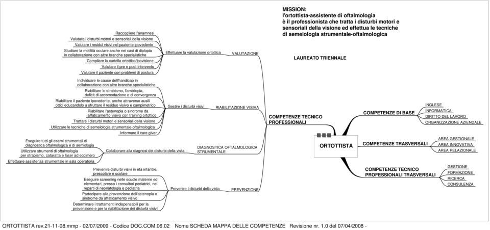 ortottica VALUTAZIONE MISSION: l'ortottista-assistente di oftalmologia è il professionista che tratta i disturbi motori e sensoriali della visione ed effettua le tecniche di semeiologia