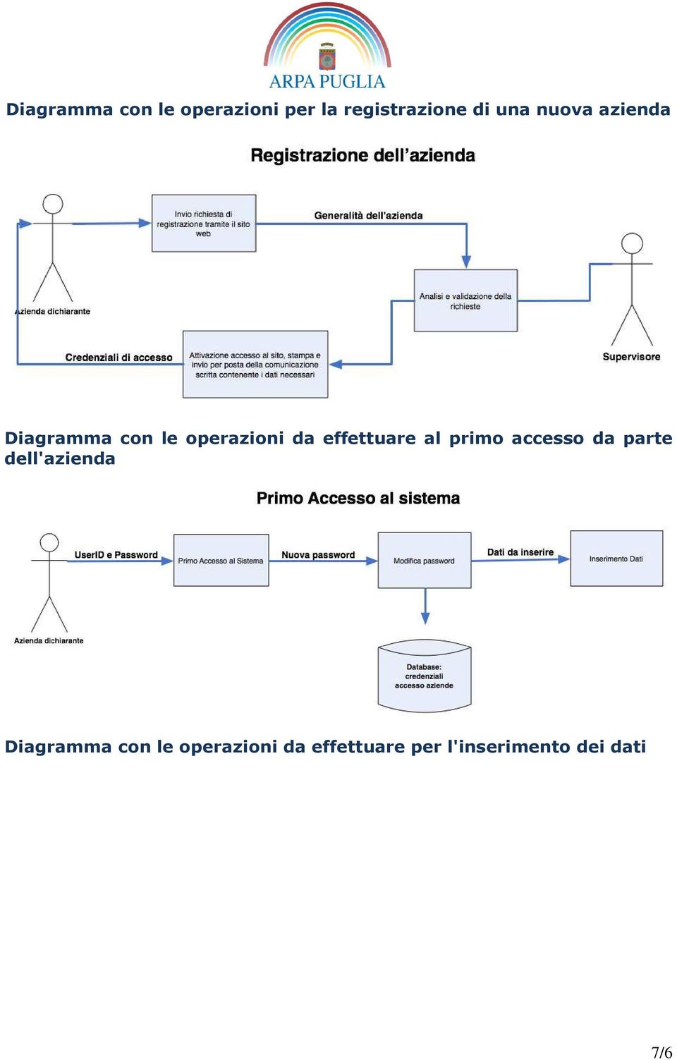 al primo accesso da parte dell'azienda Diagramma con le