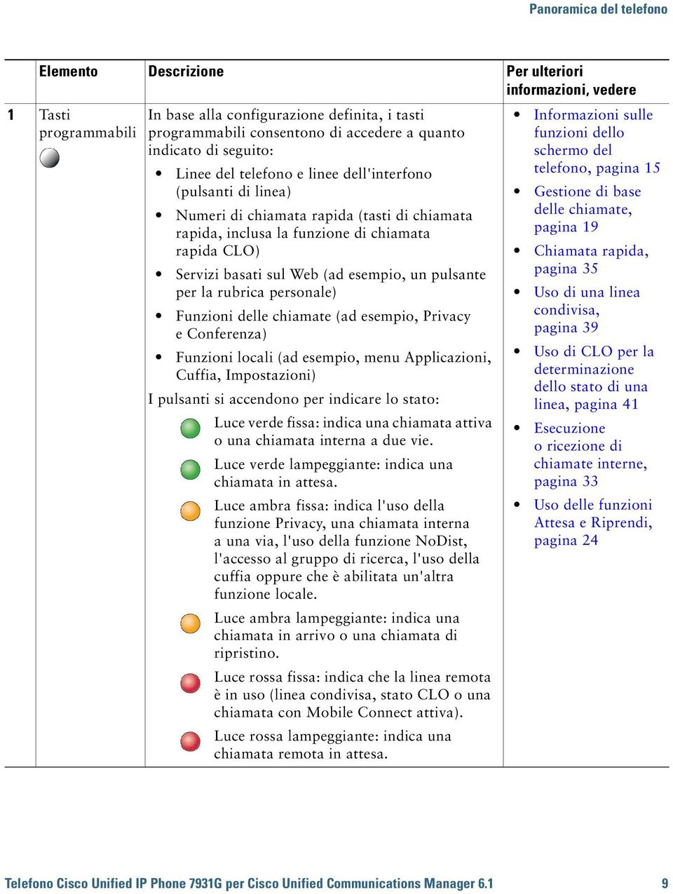 Web (ad esempio, un pulsante per la rubrica personale) Funzioni delle chiamate (ad esempio, Privacy e Conferenza) Funzioni locali (ad esempio, menu Applicazioni, Cuffia, Impostazioni) I pulsanti si