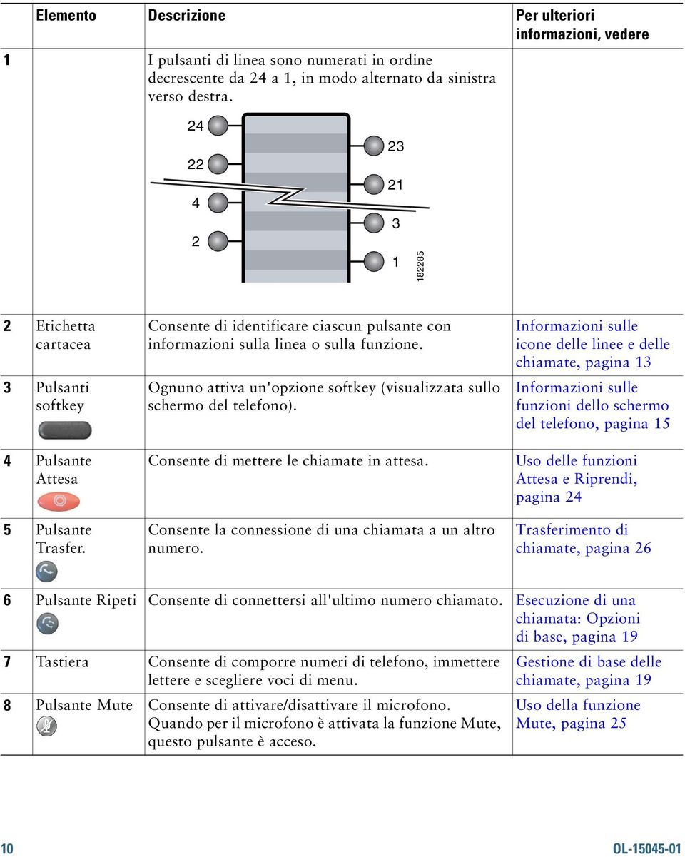 Ognuno attiva un'opzione softkey (visualizzata sullo schermo del telefono). Consente di mettere le chiamate in attesa. Consente la connessione di una chiamata a un altro numero.