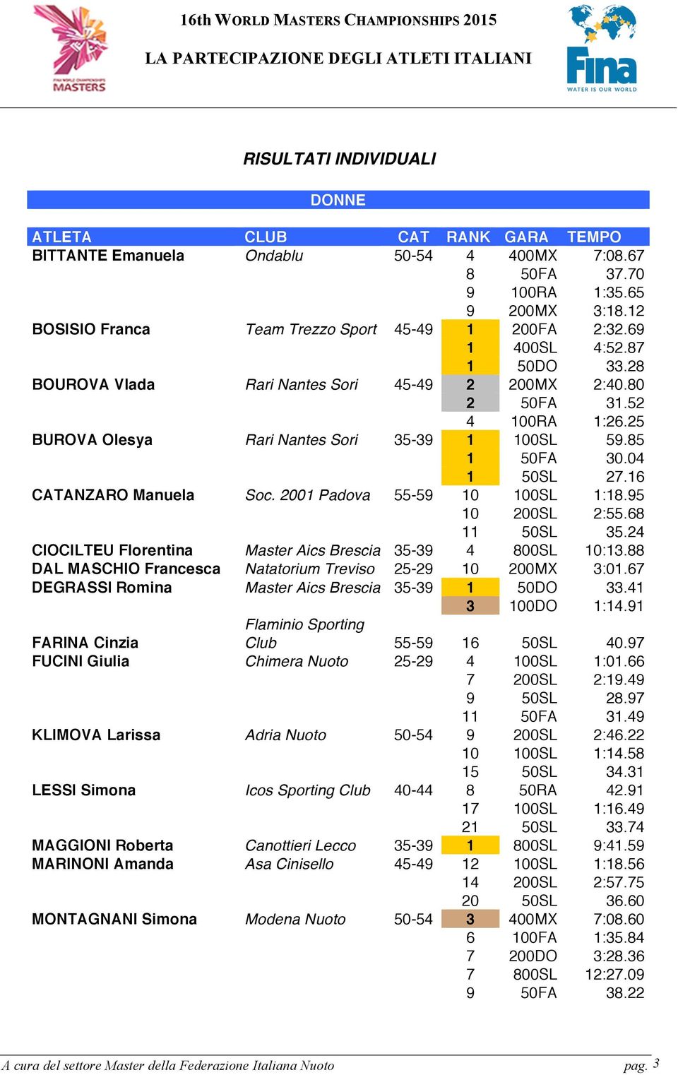 6 CATANZARO Manuela Soc. 00 Padova 55-59 0 00SL :8.95 0 00SL :55.68 50SL 5.4 CIOCILTEU Florentina Master Aics Brescia 5-9 4 800SL 0:.88 DAL MASCHIO Francesca Natatorium Treviso 5-9 0 00MX :0.