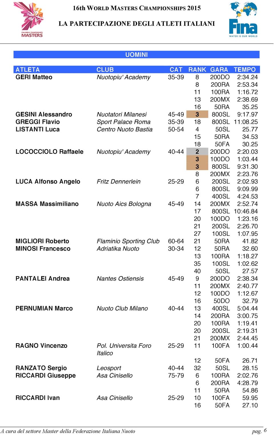 5 LOCOCCIOLO Raffaele Nuotopiu' Academy 40-44 00DO :0.0 00DO :0.44 800SL 9:.0 8 00MX :.76 LUCA Alfonso Angelo Fritz Dennerlein 5-9 6 00SL :0.9 6 800SL 9:09.99 7 400SL 4:4.