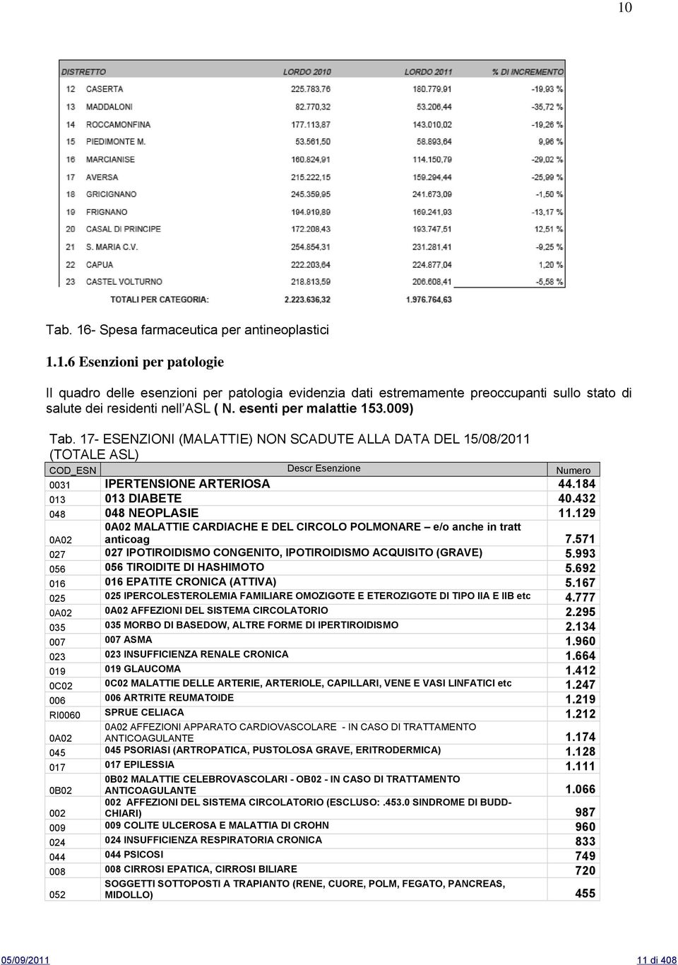 432 048 048 NEOPLASIE 11.129 0A02 0A02 MALATTIE CARDIACHE E DEL CIRCOLO POLMONARE e/o anche in tratt anticoag 7.571 027 027 IPOTIROIDISMO CONGENITO, IPOTIROIDISMO ACQUISITO (GRAVE) 5.