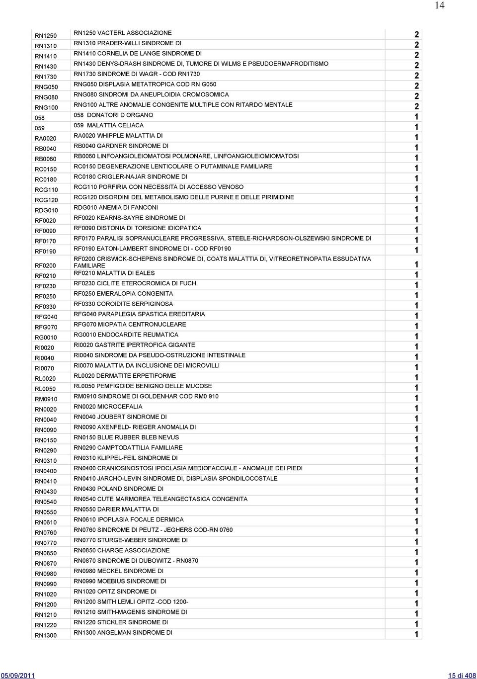 RN1220 RN1300 RN1250 VACTERL ASSOCIAZIONE 2 RN1310 PRADER-WILLI SINDROME DI 2 RN1410 CORNELIA DE LANGE SINDROME DI 2 RN1430 DENYS-DRASH SINDROME DI, TUMORE DI WILMS E PSEUDOERMAFRODITISMO 2 RN1730