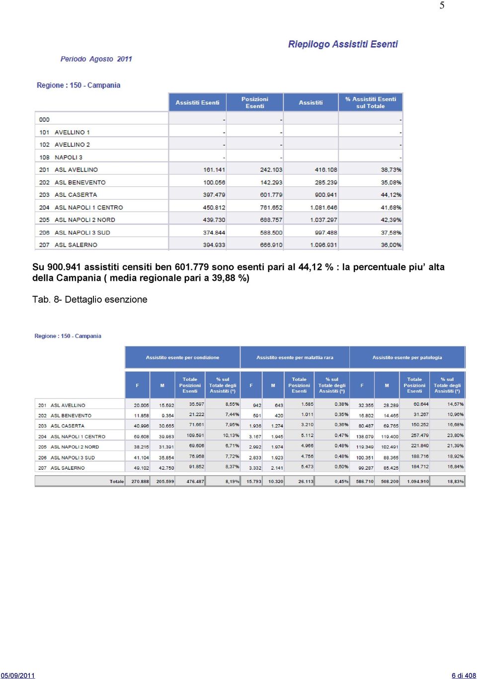 piu alta della Campania ( media regionale pari a