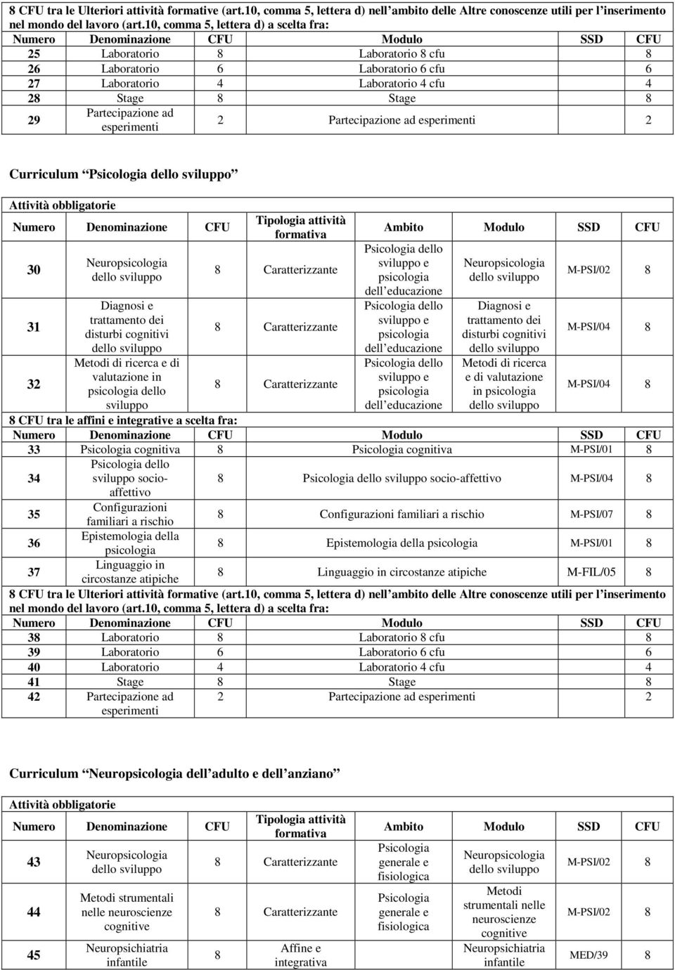 esperimenti 2 Partecipazione ad esperimenti 2 Curriculum 30 31 32 Neuro Diagnosi e trattamento dei disturbi cognitivi Metodi di ricerca e di valutazione in dello sviluppo dello sviluppo e dell