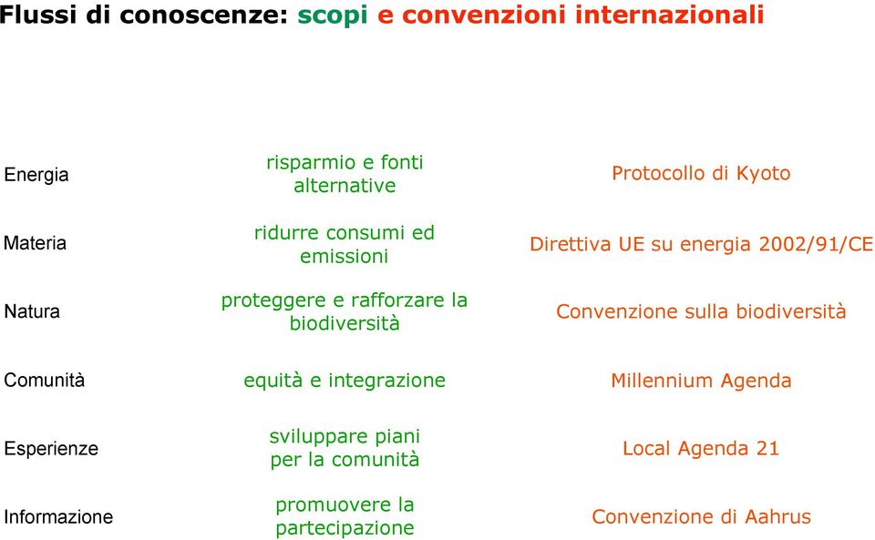 energia 2002/91/CE Convenzione sulla biodiversità Comunità equità e integrazione Millennium Agenda Esperienze