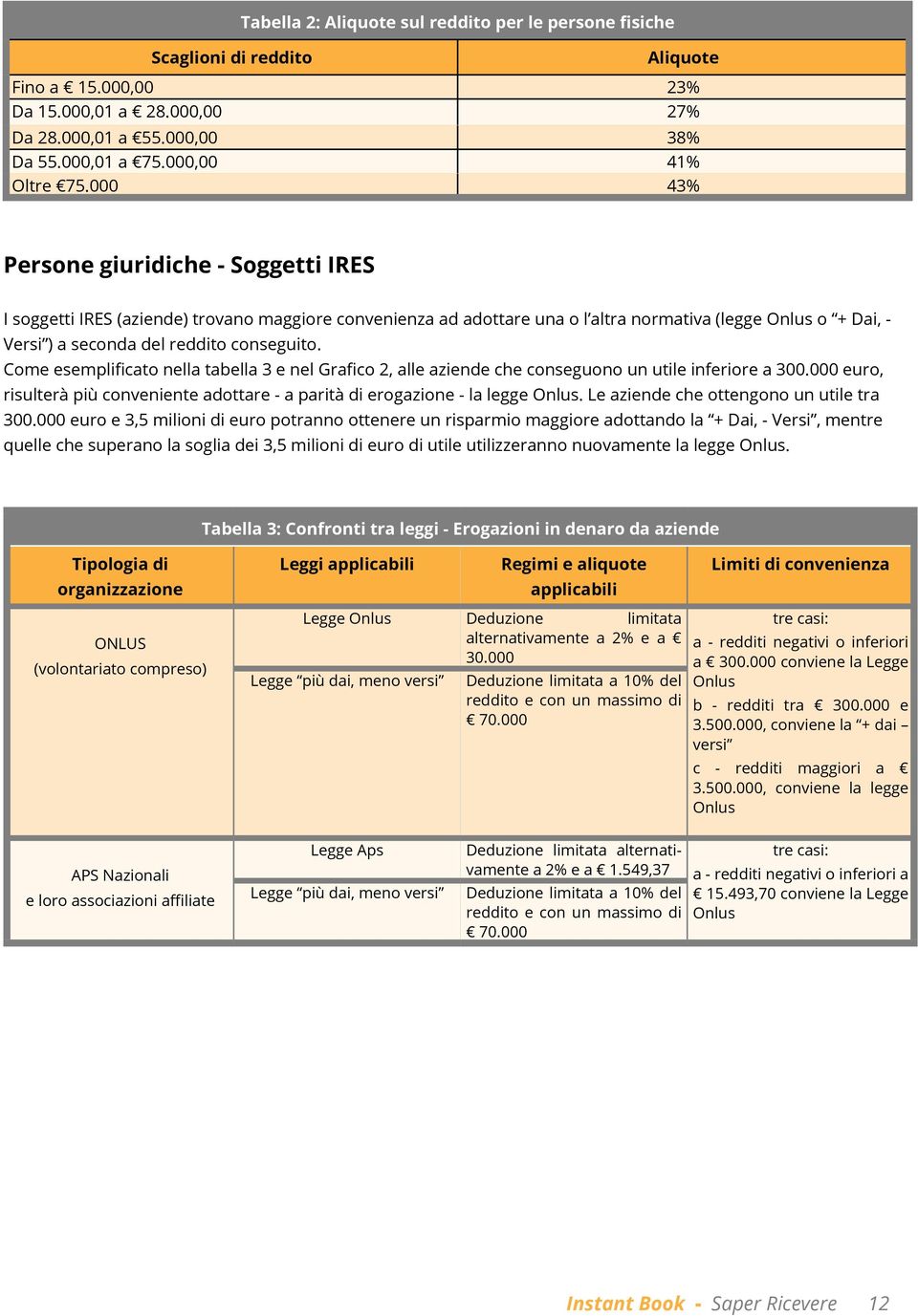 000 43% Persone giuridiche - Soggetti IRES I soggetti IRES (aziende) trovano maggiore convenienza ad adottare una o l altra normativa (legge Onlus o + Dai, - Versi ) a seconda del reddito conseguito.