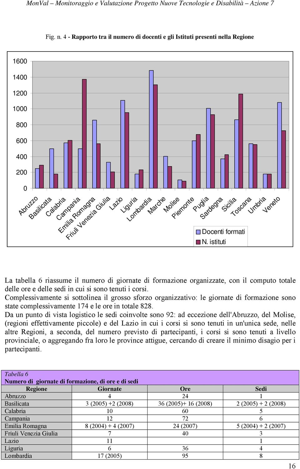 organizzate, con il computo totale delle ore e delle sedi in cui si sono tenuti i corsi.