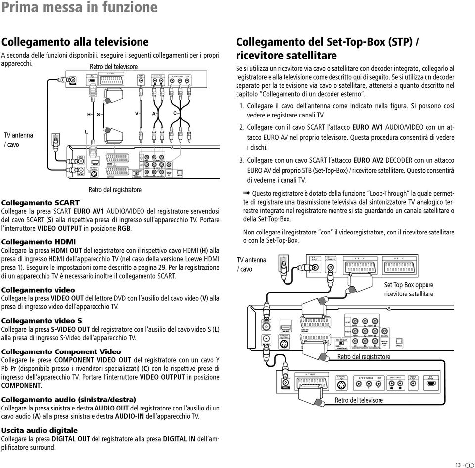 Retro del televisore TV antenna / cavo L H S V Retro del registratore Collegamento SCART Collegare la presa SCART EURO AV1 AUDIO/VIDEO del registratore servendosi del cavo SCART (S) alla rispettiva