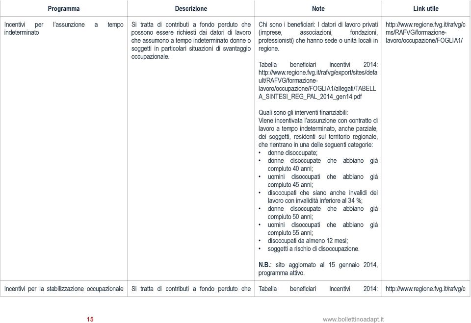 Tabella beneficiari incentivi 2014: http://www.regione.fvg.it/rafvg/export/sites/defa ult/rafvg/formazionelavoro/occupazione/foglia1/allegati/tabell A_SINTESI_REG_PAL_2014_gen14.pdf http://www.