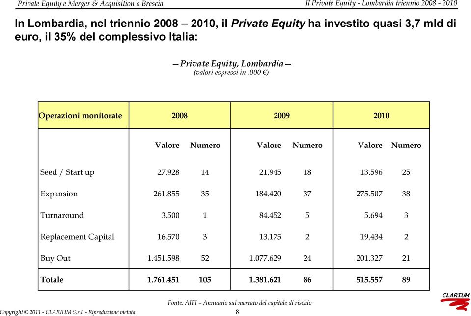 000 ) Operazioni monitorate 2008 2009 2010 Valore Numero Valore Numero Valore Numero Seed / Start up 27.928 14 21.945 18 13.596 25 Expansion 261.855 35 184.