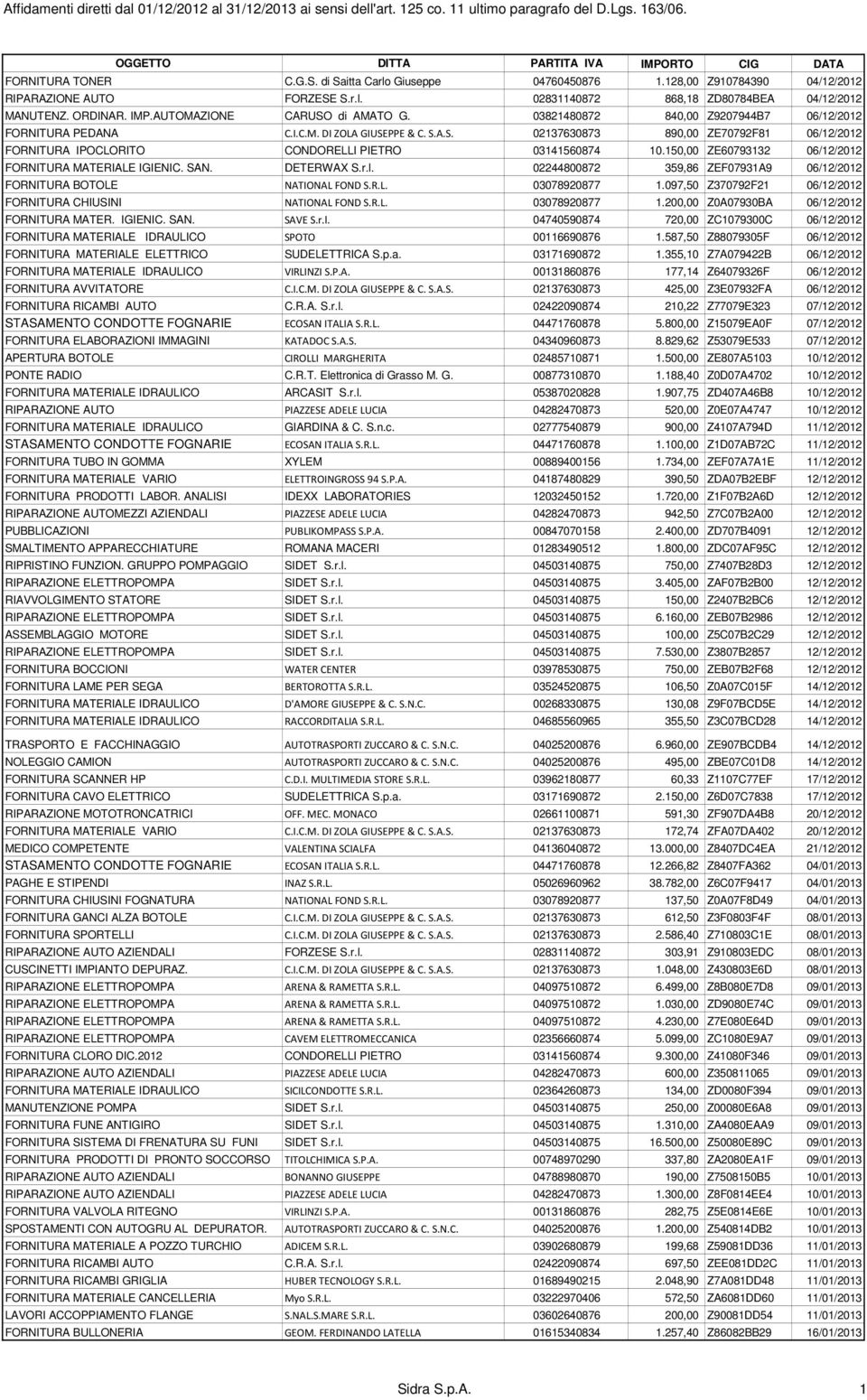 150,00 ZE60793132 06/12/2012 FORNITURA MATERIALE IGIENIC. SAN. DETERWAX S.r.l. 02244800872 359,86 ZEF07931A9 06/12/2012 FORNITURA BOTOLE NATIONAL FOND S.R.L. 03078920877 1.