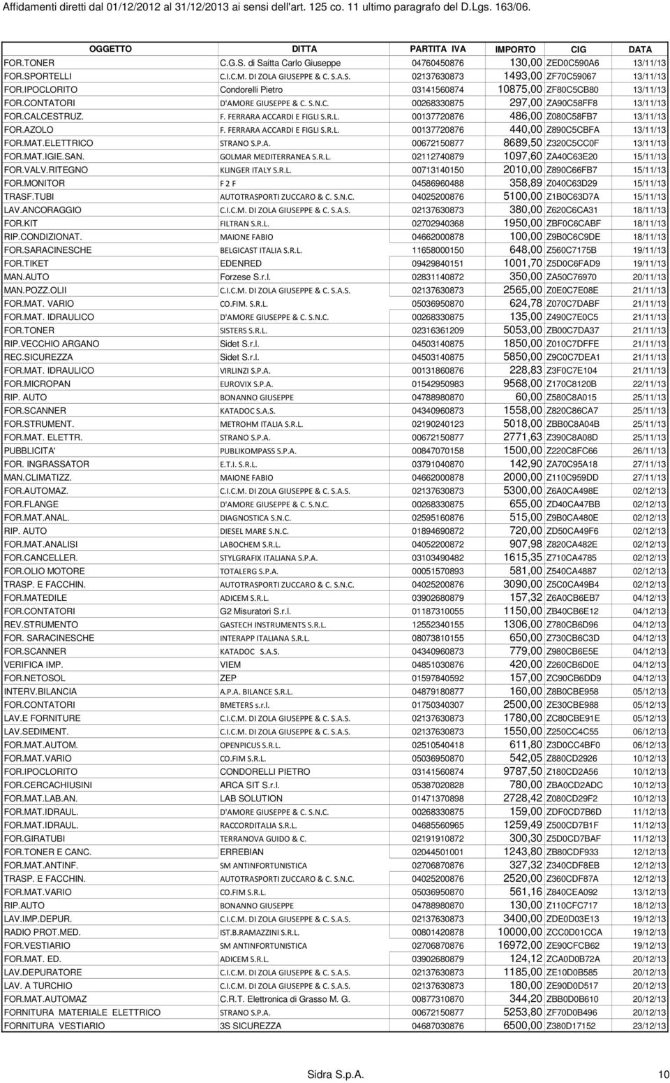 AZOLO F. FERRARA ACCARDI E FIGLI S.R.L. 00137720876 440,00 Z890C5CBFA 13/11/13 FOR.MAT.ELETTRICO STRANO S.P.A. 00672150877 8689,50 Z320C5CC0F 13/11/13 FOR.MAT.IGIE.SAN. GOLMAR MEDITERRANEA S.R.L. 02112740879 1097,60 ZA40C63E20 15/11/13 FOR.