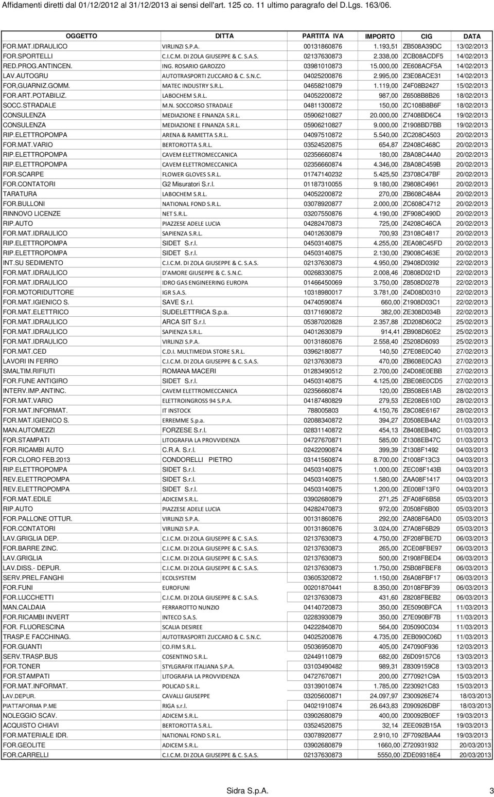 119,00 Z4F08B2427 15/02/2013 FOR.ART.POTABILIZ. LABOCHEM S.R.L. 04052200872 987,00 Z6508B8B26 18/02/2013 SOCC.STRADALE M.N.