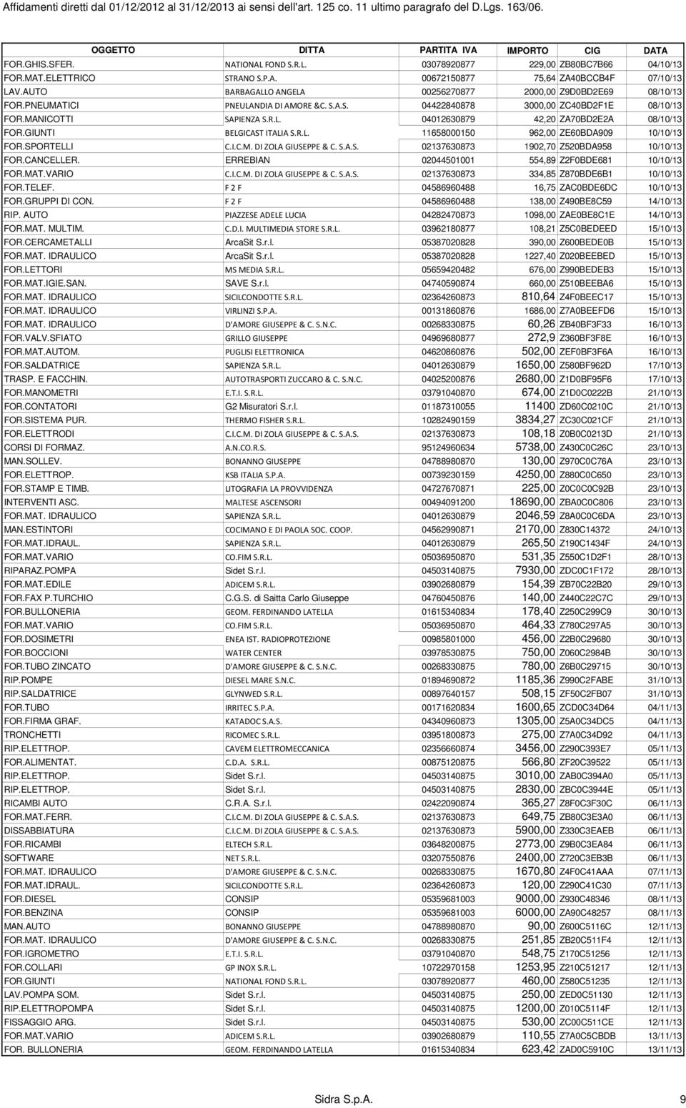 GIUNTI BELGICAST ITALIA S.R.L. 11658000150 962,00 ZE60BDA909 10/10/13 FOR.SPORTELLI C.I.C.M. DI ZOLA GIUSEPPE & C. S.A.S. 02137630873 1902,70 Z520BDA958 10/10/13 FOR.CANCELLER.