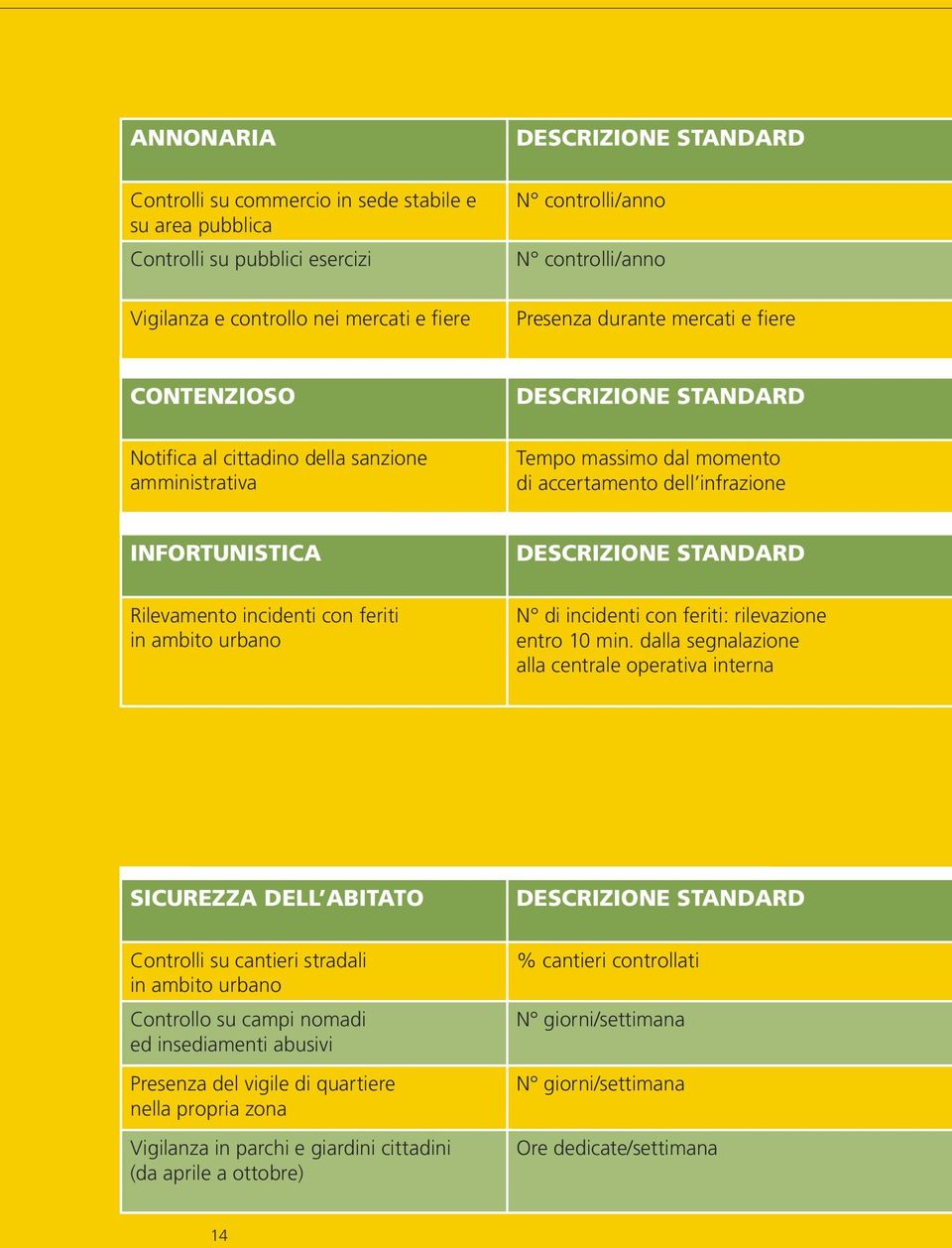 DESCRIZIONE STANDARD Rilevamento incidenti con feriti in ambito urbano N di incidenti con feriti: rilevazione entro 10 min.