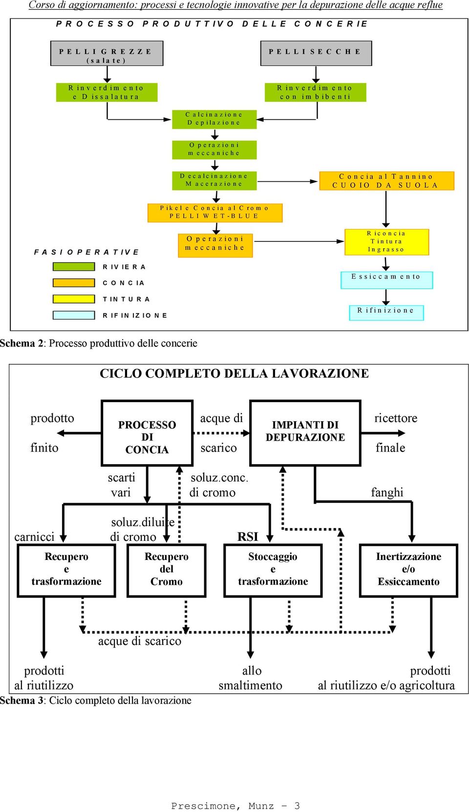 R A C O N C IA O p e r a z io n i m eccaniche R ic o n c ia Tintura Ingrasso E ssiccam ento T IN T U R A R IF IN IZ IO N E R if in iz io n e Schema 2: Processo produttivo delle concerie CICLO