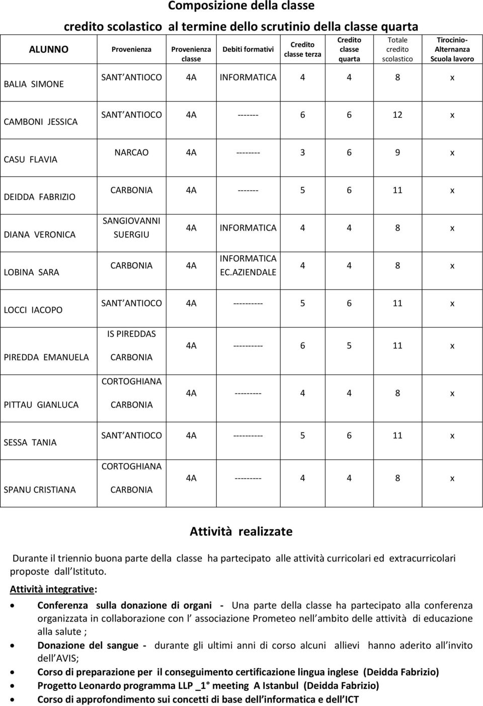 FABRIZIO CARBONIA 4A ------- 5 6 11 x DIANA VERONICA SANGIOVANNI SUERGIU 4A INFORMATICA 4 4 8 x LOBINA SARA CARBONIA 4A INFORMATICA EC.