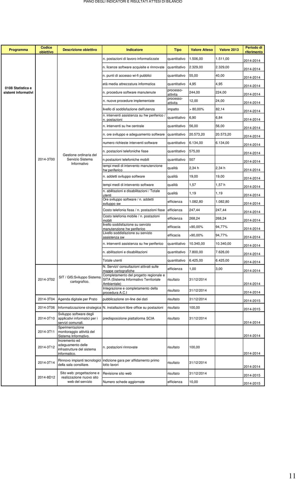 nuove procedure implementate 244,00 224,00 12,00 24,00 livello di soddisfazione dell'utenza impatto > 80,00% 82,14 n. interventi assistenza su hw periferico / n. postazioni 6,90 6,84 n.