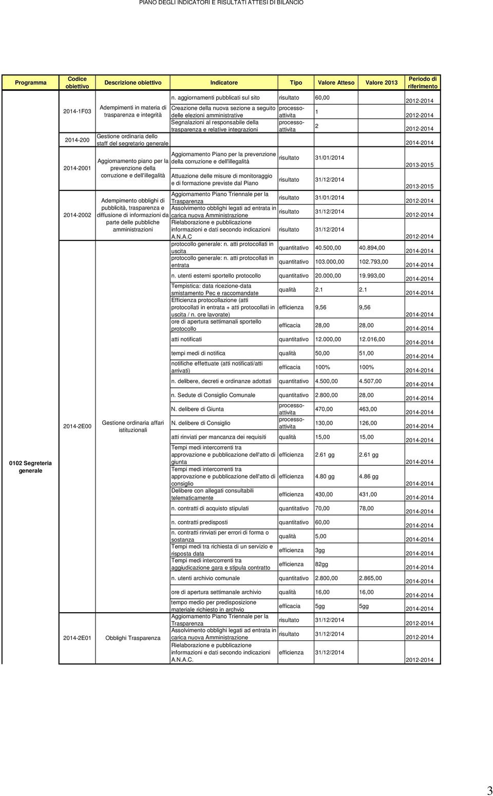 obblighi di pubblicità, trasparenza e diffusione di informazioni da parte delle pubbliche amministrazioni Gestione ordinaria affari istituzionali Obblighi Trasparenza Aggiornamento Piano per la