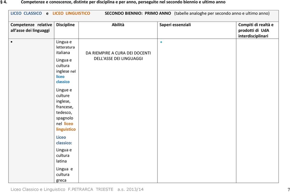 interdisciplinari Lingua e letteratura italiana Lingua e cultura inglese nel liceo classico Lingue e culture inglese, francese, tedesco, spagnolo nel liceo linguistico